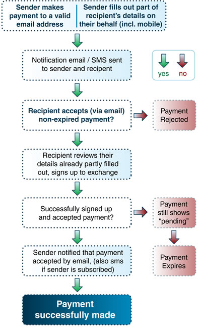 Pay Anyone Process